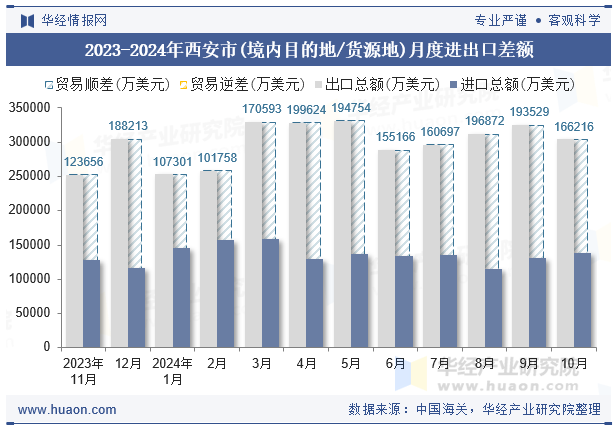 2023-2024年西安市(境内目的地/货源地)月度进出口差额