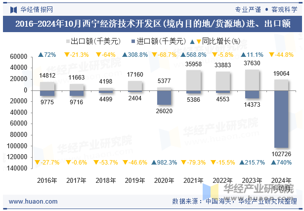 2016-2024年10月西宁经济技术开发区(境内目的地/货源地)进、出口额