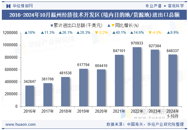 2016-2024年10月温州经济技术开发区(境内目的地/货源地)进出口总额