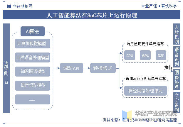 人工智能算法在SoC芯片上运行原理