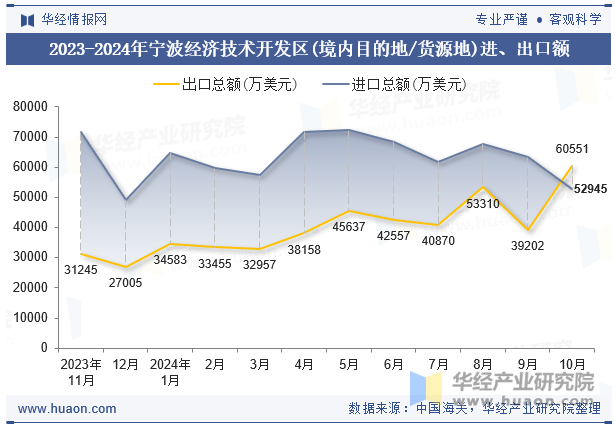 2023-2024年宁波经济技术开发区(境内目的地/货源地)进、出口额