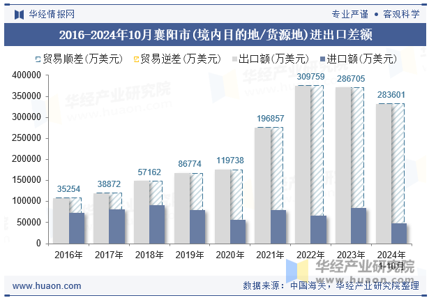 2016-2024年10月襄阳市(境内目的地/货源地)进出口差额