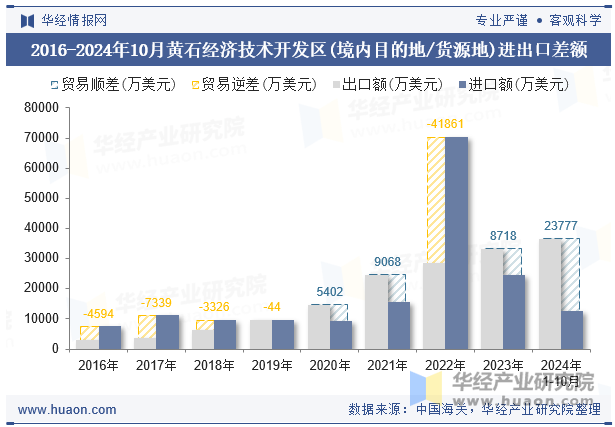 2016-2024年10月黄石经济技术开发区(境内目的地/货源地)进出口差额