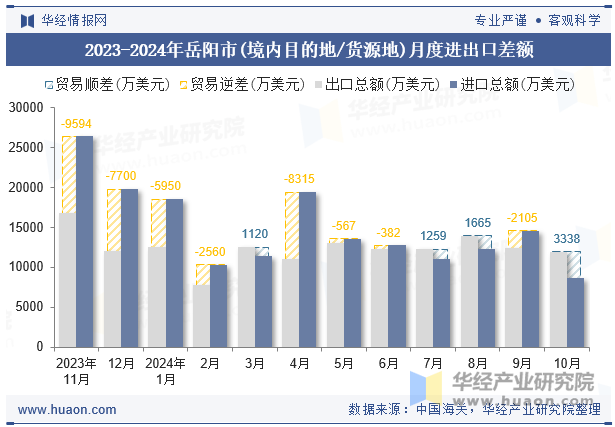 2023-2024年岳阳市(境内目的地/货源地)月度进出口差额