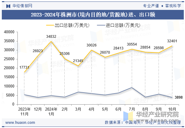 2023-2024年株洲市(境内目的地/货源地)进、出口额