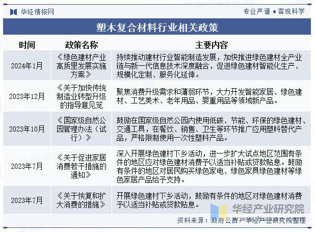 塑木复合材料行业相关政策