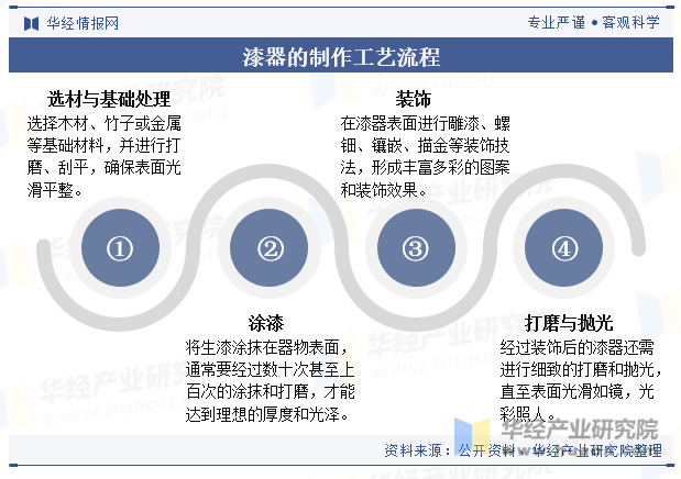 漆器的制作工艺流程