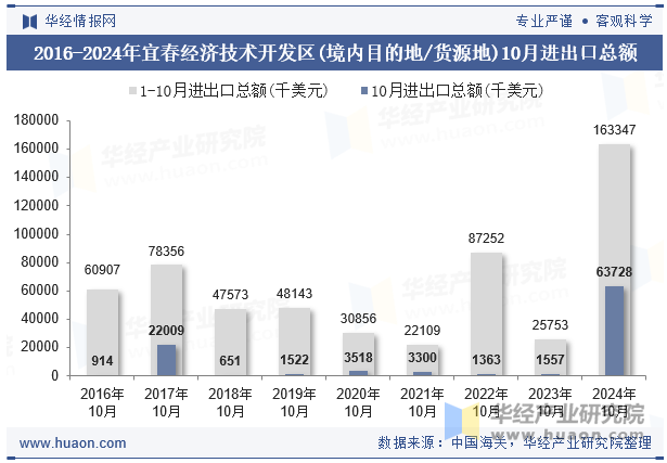 2016-2024年宜春经济技术开发区(境内目的地/货源地)10月进出口总额