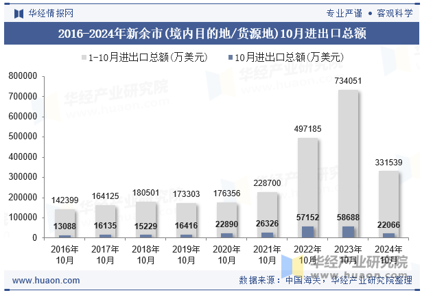 2016-2024年新余市(境内目的地/货源地)10月进出口总额