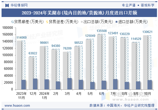 2023-2024年芜湖市(境内目的地/货源地)月度进出口差额