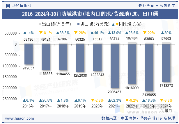 2016-2024年10月防城港市(境内目的地/货源地)进、出口额