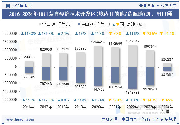 2016-2024年10月蒙自经济技术开发区(境内目的地/货源地)进、出口额