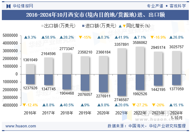 2016-2024年10月西安市(境内目的地/货源地)进、出口额