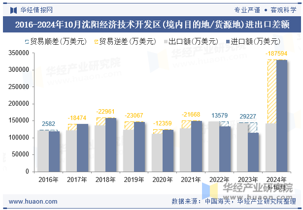 2016-2024年10月沈阳经济技术开发区(境内目的地/货源地)进出口差额