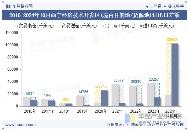 2016-2024年10月西宁经济技术开发区(境内目的地/货源地)进出口差额