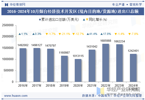 2016-2024年10月烟台经济技术开发区(境内目的地/货源地)进出口总额