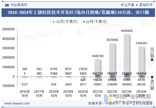 2016-2024年上饶经济技术开发区(境内目的地/货源地)10月进、出口额