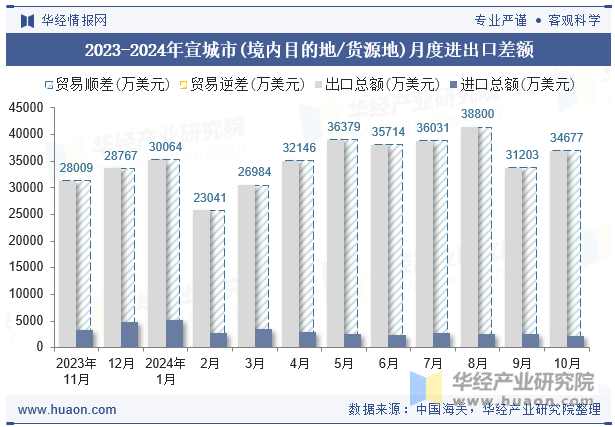 2023-2024年宣城市(境内目的地/货源地)月度进出口差额