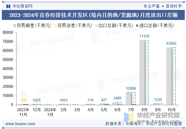 2023-2024年宜春经济技术开发区(境内目的地/货源地)月度进出口差额