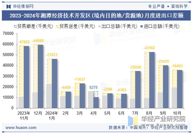 2023-2024年湘潭经济技术开发区(境内目的地/货源地)月度进出口差额