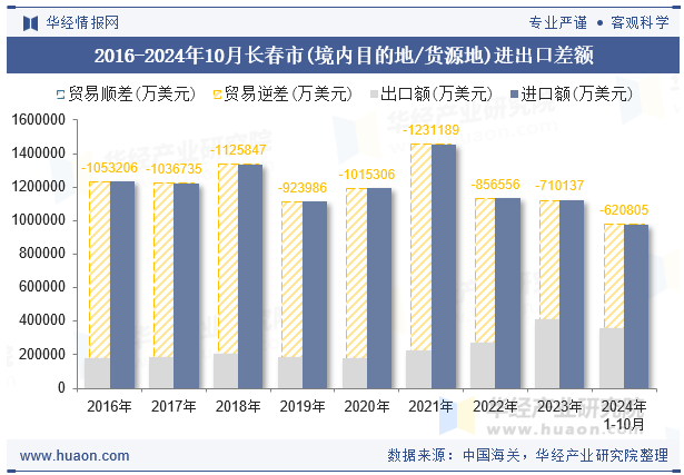 2016-2024年10月长春市(境内目的地/货源地)进出口差额