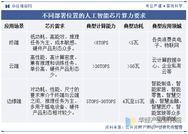 不同部署位置的人工智能芯片算力要求