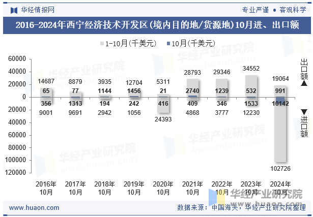 2016-2024年西宁经济技术开发区(境内目的地/货源地)10月进、出口额