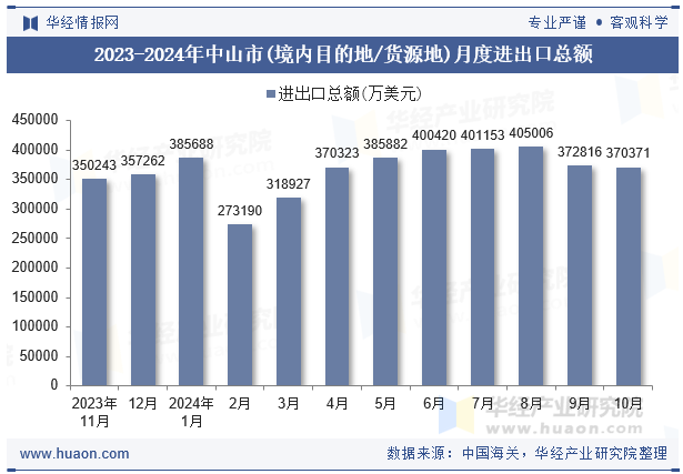 2023-2024年中山市(境内目的地/货源地)月度进出口总额