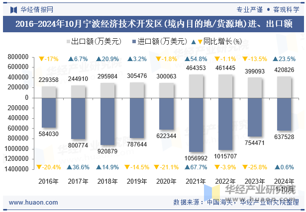 2016-2024年10月宁波经济技术开发区(境内目的地/货源地)进、出口额