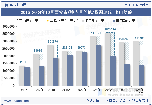 2016-2024年10月西安市(境内目的地/货源地)进出口差额