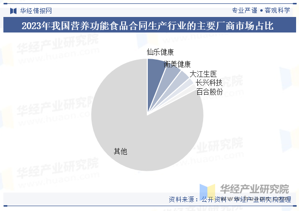 2023年我国营养功能食品合同生产行业的主要厂商市场占比