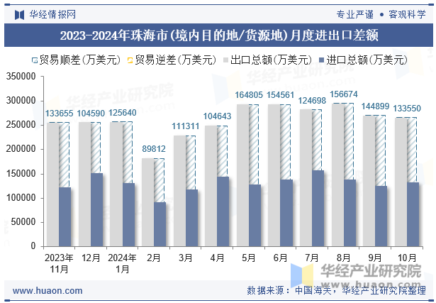 2023-2024年珠海市(境内目的地/货源地)月度进出口差额