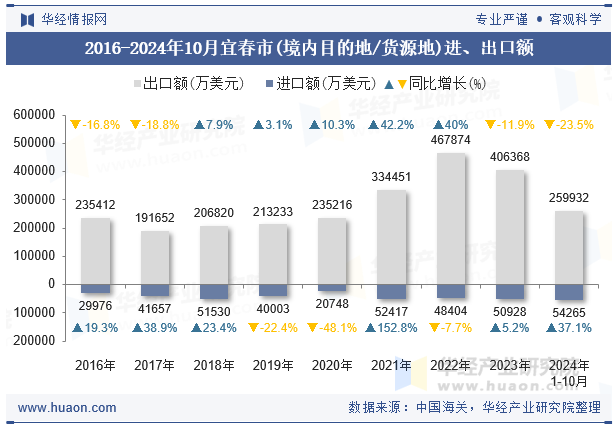 2016-2024年10月宜春市(境内目的地/货源地)进、出口额