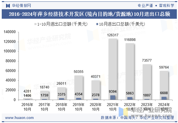 2016-2024年萍乡经济技术开发区(境内目的地/货源地)10月进出口总额