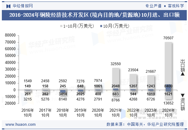 2016-2024年铜陵经济技术开发区(境内目的地/货源地)10月进、出口额