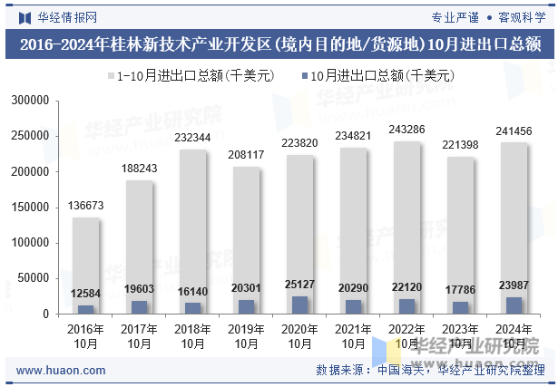 2016-2024年桂林新技术产业开发区(境内目的地/货源地)10月进出口总额