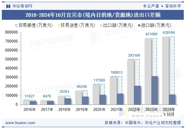 2016-2024年10月宜宾市(境内目的地/货源地)进出口差额