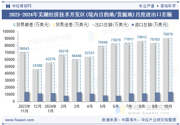 2023-2024年芜湖经济技术开发区(境内目的地/货源地)月度进出口差额