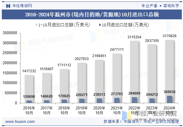 2016-2024年温州市(境内目的地/货源地)10月进出口总额