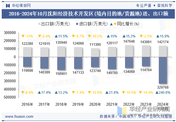 2016-2024年10月沈阳经济技术开发区(境内目的地/货源地)进、出口额