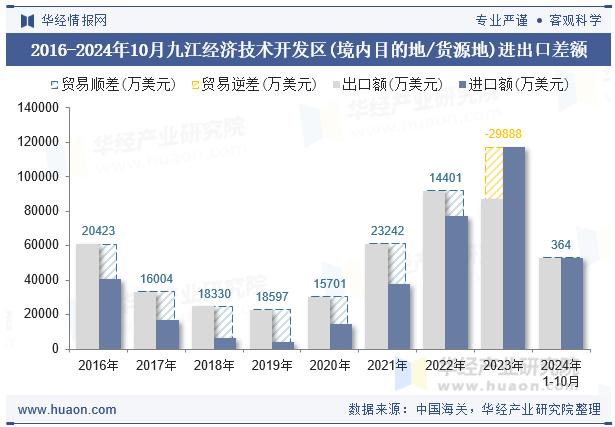 2016-2024年10月九江经济技术开发区(境内目的地/货源地)进出口差额
