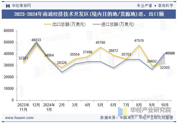 2023-2024年南通经济技术开发区(境内目的地/货源地)进、出口额