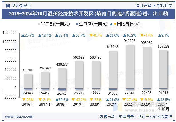 2016-2024年10月温州经济技术开发区(境内目的地/货源地)进、出口额