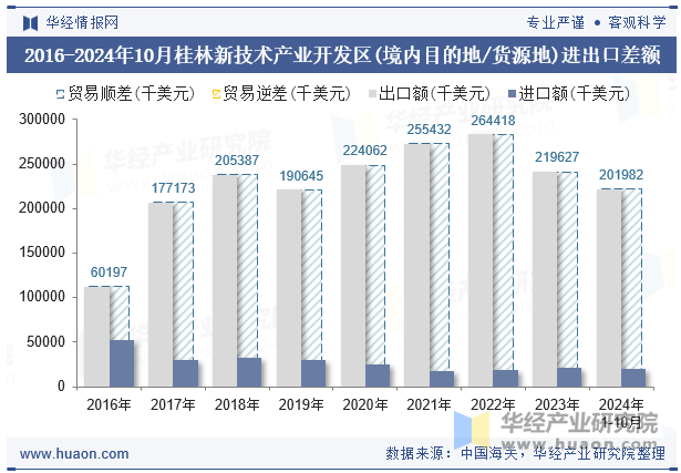 2016-2024年10月桂林新技术产业开发区(境内目的地/货源地)进出口差额