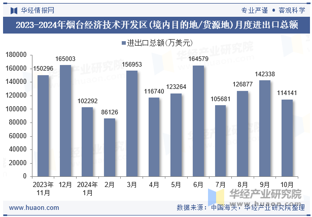 2023-2024年烟台经济技术开发区(境内目的地/货源地)月度进出口总额