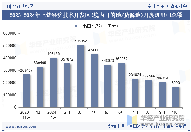 2023-2024年上饶经济技术开发区(境内目的地/货源地)月度进出口总额