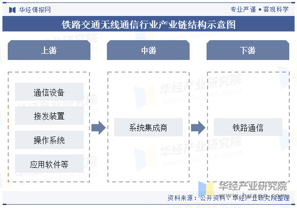 铁路交通无线通信行业产业链结构示意图