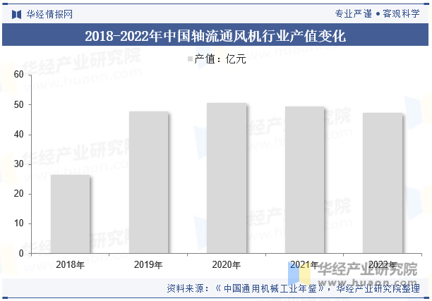 2018-2022年中国轴流通风机行业产值变化