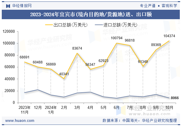 2023-2024年宜宾市(境内目的地/货源地)进、出口额