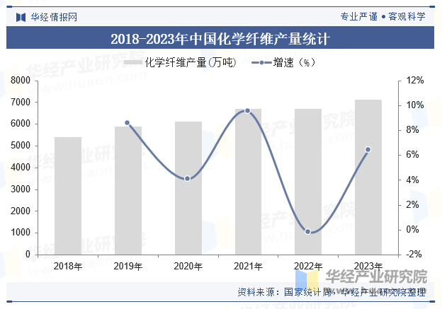 2018-2023年中国化学纤维产量统计